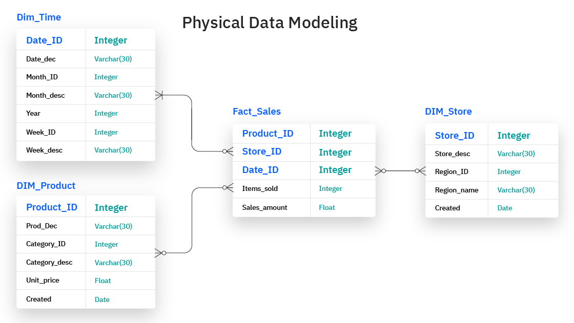 physical-data-modeling.png