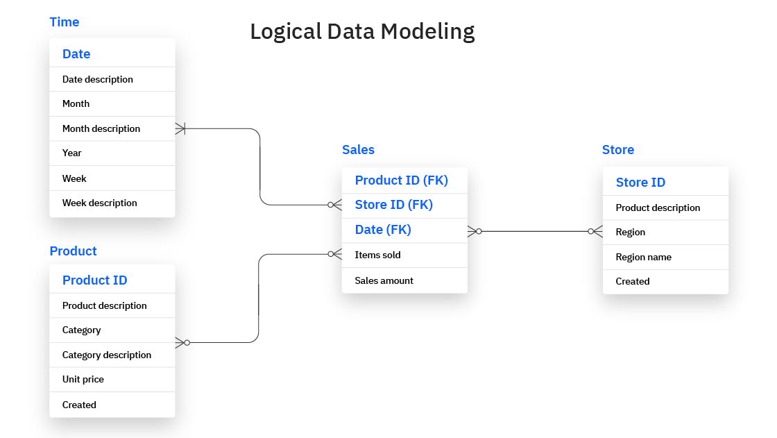 logical-data-modeling.png